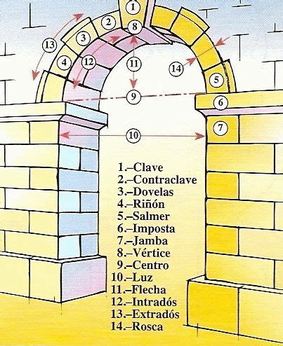 arcos tudor|Elementos estructurales de la arquitectura: el arco.